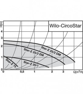 WILO circulateur Star-Z 25/2 EM L: 180 mm 1" Moteur 230 V"