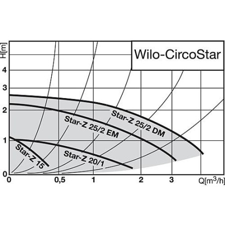 WILO Circulateur Star-Z 20/1 Longueur 140 mm 11/2" Moteur 230V"