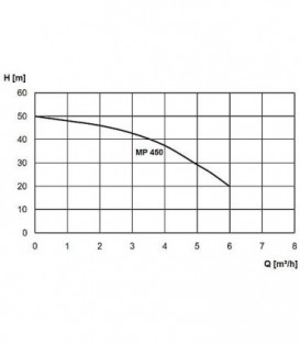 Pompe de jardin MP 450 multiniveaux