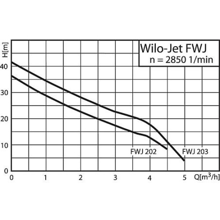 Wilo-Jet FWJ-204-EM/3 puissance nominale 1,1kW *BG*