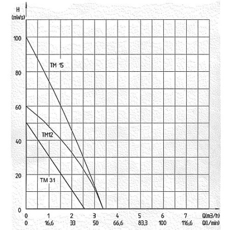 Pompe a puits profond TM 15-1 1" fil fem, 230 V / 1,0 KW inox diam ext 100 mm - immergée