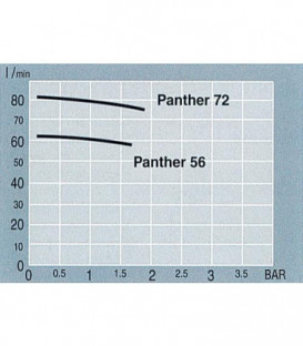 Pompe de transfert type Panther 72 72l/min 400V 500W