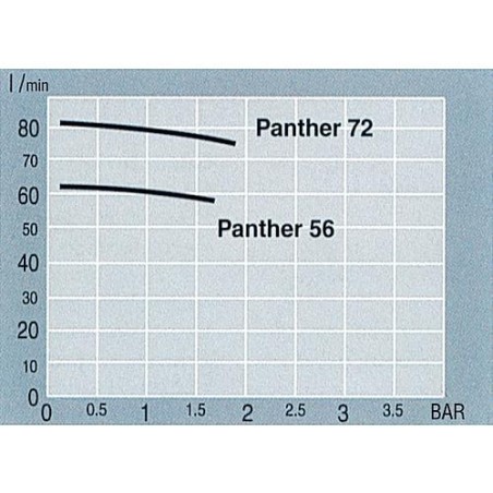 Pompe de transfert type Panther 72 72l/min 400V 500W