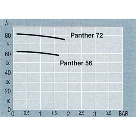 Pompe de transfert type Panther 56 56l/min 400V 370W