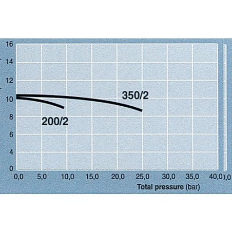 Pompe a roue dentee Viscomat 200/2 M, 230 V/50 Hz/750 W 12Lit/min max.10bar *BG*