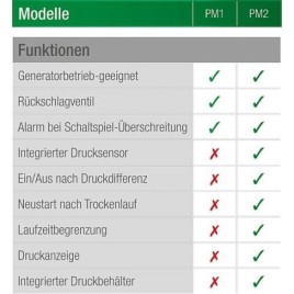 Régulateur de pression GRUNDFOS PM2 1,5-5,0 bar 230 V