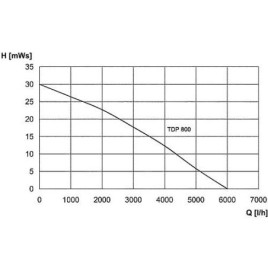 Pompe d immersion a pression 1" TDP 800 - 800W debit 6000 l/h dim grain 3mm